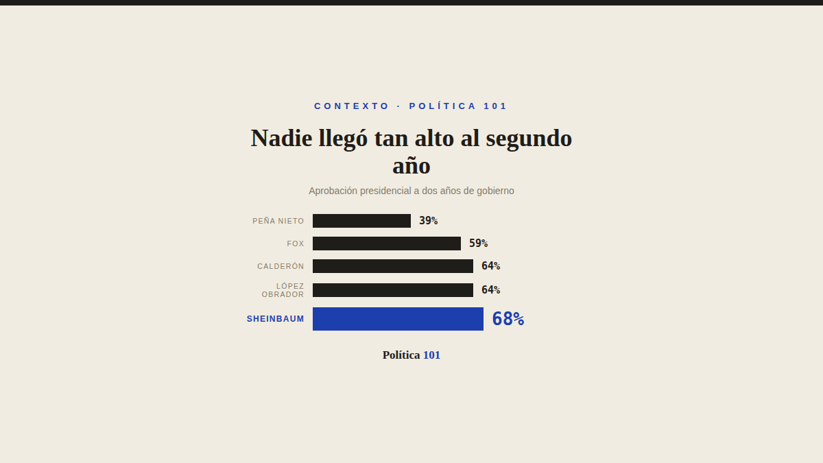 Aprobación presidencial en México: el capital político y su fecha de caducidad